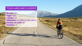 Tour Around Europe mit Jonas Deichmann und Josefine Rutkowski, Woche 17