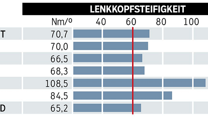 MB 0219 Tourenfullys Test Steifigkeiten MB 0219 Tourenfullys Test Steifigkeiten