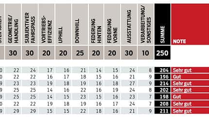 MB 0219 Tourenfullys Test Punktevergabe MB 0219 Tourenfullys Test Punktevergabe