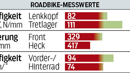 RB So testet RoadBIKE Diagramm Messwerte RB So testet RoadBIKE Diagramm Messwerte