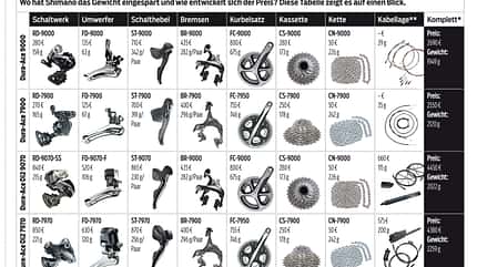 RB-0513-Shimano-Dura-Ace-Uebersicht RB-0513-Shimano-Dura-Ace-Uebersicht