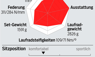 rb-0419-rennraeder-unter-2000-profil-scott-addict-10 (jpg) rb-0419-rennraeder-unter-2000-profil-scott-addict-10 (jpg)