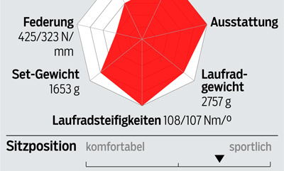 rb-0419-rennraeder-unter-2000-profil-stevens-izoard-pro (jpg) rb-0419-rennraeder-unter-2000-profil-stevens-izoard-pro (jpg)