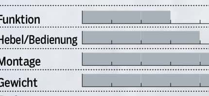 mb-0718-vario-sattelstuetzen-test-grafik-einschaetzungen-magura (jpg) mb-0718-vario-sattelstuetzen-test-grafik-einschaetzungen-magura (jpg)