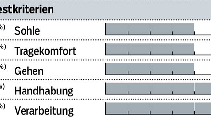 mb-0718-flat-pedalschuhe-test-grafik-shimano-sh (jpg) mb-0718-flat-pedalschuhe-test-grafik-shimano-sh (jpg)