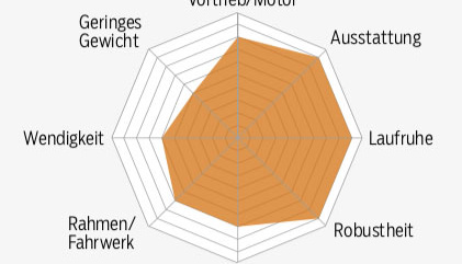 mb-1018-all-mountain-enduro-test-grafik-bulls-spinne (jpg) mb-1018-all-mountain-enduro-test-grafik-bulls-spinne (jpg)