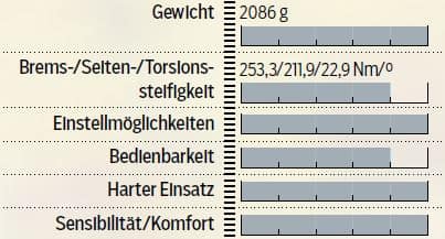 MB_0119_Federgabeltest_Fox-36-Factory-Grip2_Tabelle (JPG) MB_0119_Federgabeltest_Fox-36-Factory-Grip2_Tabelle (JPG)