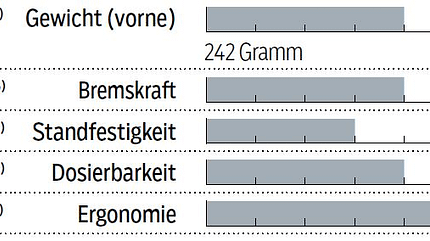 MB_1218_Test_Scheibenbremsen_Hope-Tech-3-X2_Bewertungstabelle (jpg)