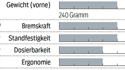 MB_1218_Test_Scheibenbremsen_Magura -MT8-PRO_Bewertungstabelle (JPG)