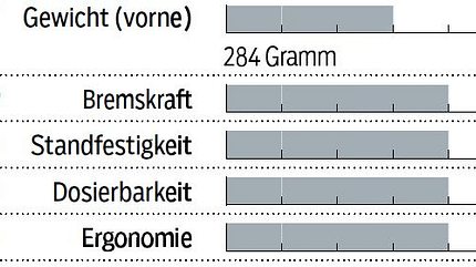 MB_1218_Test_Scheibenbremsen_Shimano-XT-M8000_Bewertungstabelle (JPG)