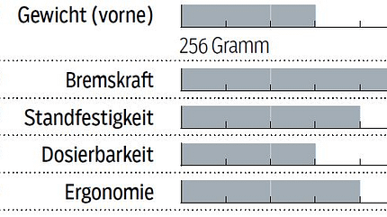 MB_1218_Test_Scheibenbremsen_Sram-Level-TL_Bewertungstabelle (JPG)