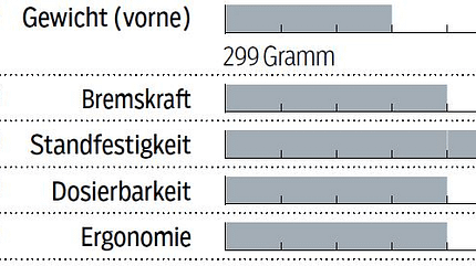 MB_1218_Test_Scheibenbremsen_Shimano-XT-M8020_Bewertungstabelle (JPG)