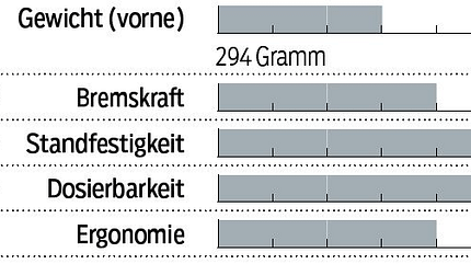 MB_1218_Test_Scheibenbremsen_Sram-Code-R_Bewertungstabelle (JPG)
