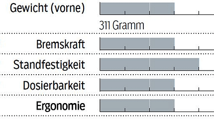 MB_1218_Test_Scheibenbremsen_TRP-G-Spec-Trail-SL_Bewertungstabelle (JPG)