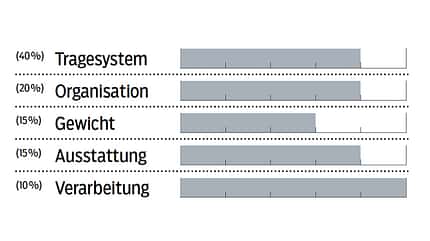 MB_0618_Rucksacktest_Bewertung_Snipped_Evoc_Explorer_Pro_30l (jpg)