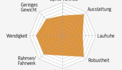mb-0518-megatest-tourenfullys-bewertung-profil-votec (jpg) mb-0518-megatest-tourenfullys-bewertung-profil-votec (jpg)
