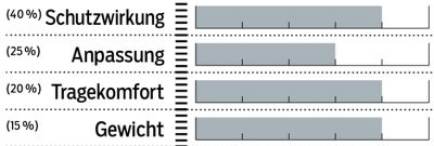 mb-0418-helmtest-bewertung-poc-tectal (jpg) mb-0418-helmtest-bewertung-poc-tectal (jpg)
