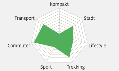 UB 2018 Riese Müller Supercharger GH Nuvinco Einsatzgebiet Grafik UB 2018 Riese Müller Supercharger GH Nuvinco Einsatzgebiet Grafik