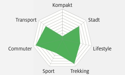 UB 2018 Riese Müller Delite GX Rohloff HS Einsatzgebiet Grafik UB 2018 Riese Müller Delite GX Rohloff HS Einsatzgebiet Grafik
