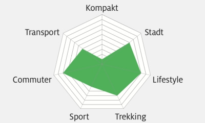 UB 2018 Klever Mobility X Power Einsatzgebiet Grafik UB 2018 Klever Mobility X Power Einsatzgebiet Grafik