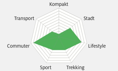 UB 2018 Diamant Zouma Elite+ S Einsatzgebiet Grafik UB 2018 Diamant Zouma Elite+ S Einsatzgebiet Grafik