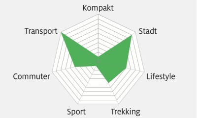 UB 2018 Riese Müller Packster 40 Nuvinci Einsatzgebiet Grafik UB 2018 Riese Müller Packster 40 Nuvinci Einsatzgebiet Grafik