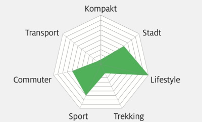 UB 2018 Urbike Elbike Einsatzgebiet Grafik UB 2018 Urbike Elbike Einsatzgebiet Grafik