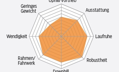 mb-0517-bergamont-contrail-6-punkt-0-profil-mountainbike (jpg) mb-0517-bergamont-contrail-6-punkt-0-profil-mountainbike (jpg)