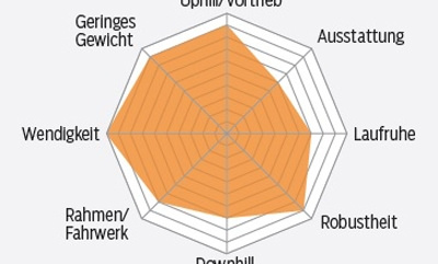 mb-0517-canyon-neuron-al-6-punkt-9-profil-mountainbike (jpg) mb-0517-canyon-neuron-al-6-punkt-9-profil-mountainbike (jpg)