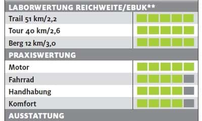 ub-scott-e-scale-720-plus-testergebnisse-e-bike-test-2017 (jpg) ub-scott-e-scale-720-plus-testergebnisse-e-bike-test-2017 (jpg)