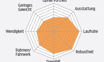 mb-0417-bergamont-trailster-7-punkt-0-profil-mountainbike (jpg) mb-0417-bergamont-trailster-7-punkt-0-profil-mountainbike (jpg)