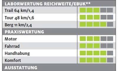 ub-haibike-sduro-allmtn-5-punkt-0-testergebnisse-e-bike-test-2017 (jpg) ub-haibike-sduro-allmtn-5-punkt-0-testergebnisse-e-bike-test-2017 (jpg)