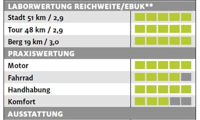 ub-bulls-dail-e-grinder-testergebnisse-e-bike-test-2017 (jpg) ub-bulls-dail-e-grinder-testergebnisse-e-bike-test-2017 (jpg)