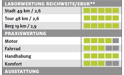 ub-victoria-e-spezial-10-punkt-7-testergebnisse-e-bike-test-2017 (jpg) ub-victoria-e-spezial-10-punkt-7-testergebnisse-e-bike-test-2017 (jpg)
