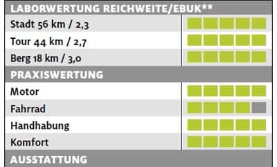 ub-riese-und-mueller-tinker-nuvinci-testergebnisse-e-bike-test-2017 (jpg) ub-riese-und-mueller-tinker-nuvinci-testergebnisse-e-bike-test-2017 (jpg)