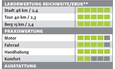 ub-conway-emr-urban-testergebnisse-e-bike-test-2017 (jpg) ub-conway-emr-urban-testergebnisse-e-bike-test-2017 (jpg)