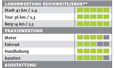 ub-electra-townie-go-testergebnisse-e-bike-test-2017 (jpg) ub-electra-townie-go-testergebnisse-e-bike-test-2017 (jpg)