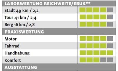 ub-conway-emc-429-testergebnisse-e-bike-test-2017 (jpg) ub-conway-emc-429-testergebnisse-e-bike-test-2017 (jpg)