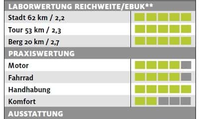 ub-diamant-elan-sport-plus-testergebnisse-e-bike-test-2017 (jpg) ub-diamant-elan-sport-plus-testergebnisse-e-bike-test-2017 (jpg)