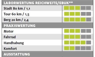 ub-e-bikemanufaktur-9un-testergebnisse-e-bike-test-2017 (jpg) ub-e-bikemanufaktur-9un-testergebnisse-e-bike-test-2017 (jpg)