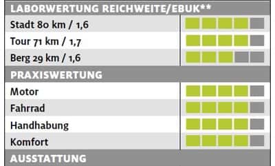 ub-kalkhoff-integrale-I-10-testergebnisse-e-bike-test-2017 (jpg) ub-kalkhoff-integrale-I-10-testergebnisse-e-bike-test-2017 (jpg)