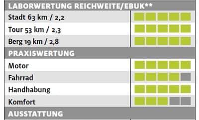 ub-centurion-e-fire-style-510-testergebnisse-e-bike-test-2017 (jpg) ub-centurion-e-fire-style-510-testergebnisse-e-bike-test-2017 (jpg)