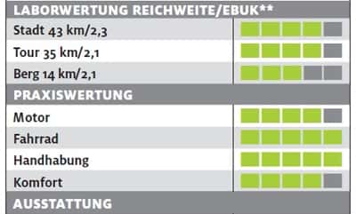 ub-riese-und-mueller-swing-city-testergebnisse-e-bike-test-2017 (jpg) ub-riese-und-mueller-swing-city-testergebnisse-e-bike-test-2017 (jpg)