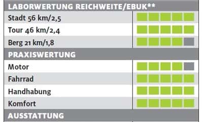 ub-sinus-dyo-9-testergebnisse-e-bike-test-2017 (jpg) ub-sinus-dyo-9-testergebnisse-e-bike-test-2017 (jpg)