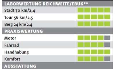 ub-kalkhoff-select-s8-di2-testergebnisse-e-bike-test-2017 (jpg) ub-kalkhoff-select-s8-di2-testergebnisse-e-bike-test-2017 (jpg)