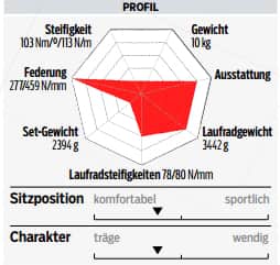 RB 1016 Centurion Crossfire 3000 Crosser Test Profil RB 1016 Centurion Crossfire 3000 Crosser Test Profil
