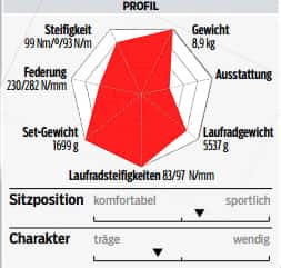 RB 1016 Cannondale SuperX 105 Crosser Test Profil RB 1016 Cannondale SuperX 105 Crosser Test Profil