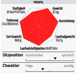 RB 1016 Rose CDX Cross Crosser Test Profil RB 1016 Rose CDX Cross Crosser Test Profil