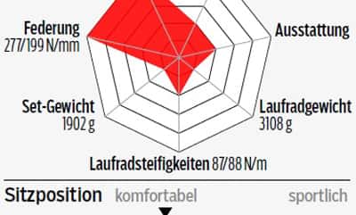 rb-0616-rennrad-test-radtest-bis-2000-specialized-roubaix-sl4-sport-profil-roadbike (jpg) rb-0616-rennrad-test-radtest-bis-2000-specialized-roubaix-sl4-sport-profil-roadbike (jpg)