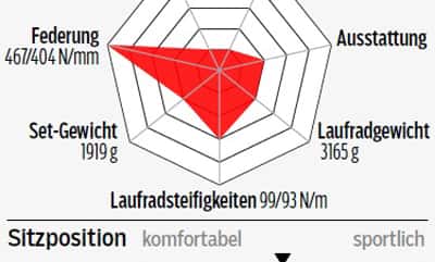 rb-0616-rennrad-test-radtest-bis-2000-centurion-hyperdrive-disc-3000-profil-roadbike (jpg) rb-0616-rennrad-test-radtest-bis-2000-centurion-hyperdrive-disc-3000-profil-roadbike (jpg)
